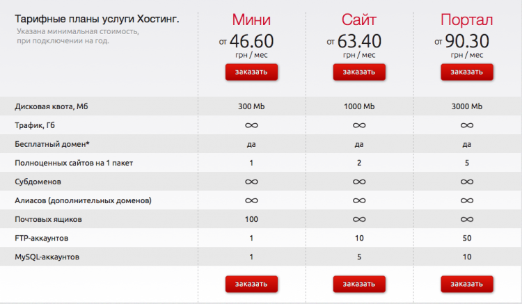 Цены на украинский хостинг